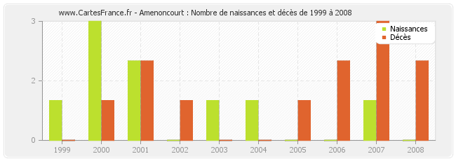 Amenoncourt : Nombre de naissances et décès de 1999 à 2008