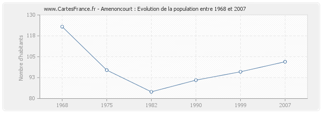 Population Amenoncourt