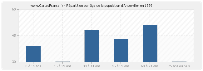 Répartition par âge de la population d'Ancerviller en 1999