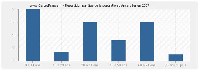 Répartition par âge de la population d'Ancerviller en 2007