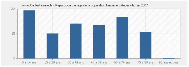 Répartition par âge de la population féminine d'Ancerviller en 2007