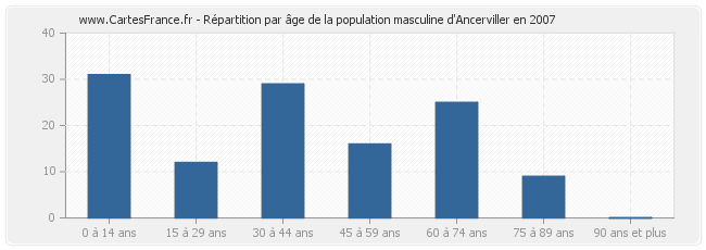 Répartition par âge de la population masculine d'Ancerviller en 2007