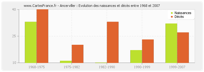 Ancerviller : Evolution des naissances et décès entre 1968 et 2007