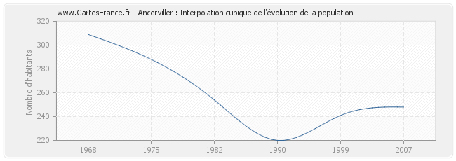 Ancerviller : Interpolation cubique de l'évolution de la population