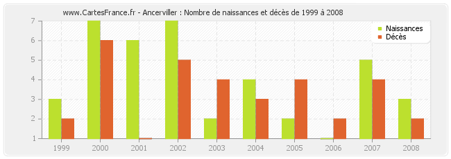 Ancerviller : Nombre de naissances et décès de 1999 à 2008