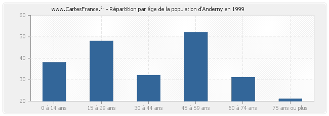 Répartition par âge de la population d'Anderny en 1999