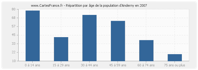 Répartition par âge de la population d'Anderny en 2007