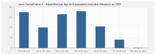 Répartition par âge de la population masculine d'Anderny en 2007