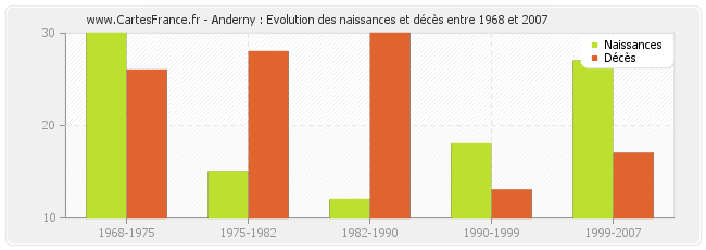 Anderny : Evolution des naissances et décès entre 1968 et 2007
