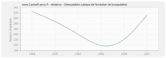 Anderny : Interpolation cubique de l'évolution de la population