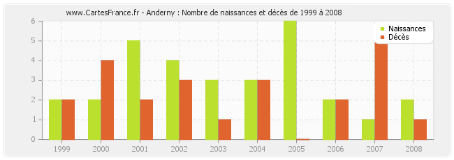 Anderny : Nombre de naissances et décès de 1999 à 2008