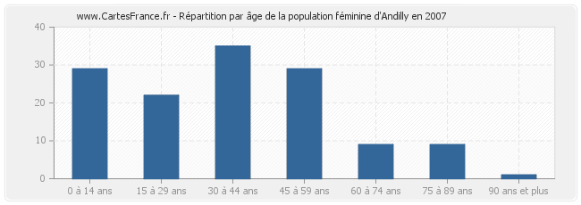 Répartition par âge de la population féminine d'Andilly en 2007