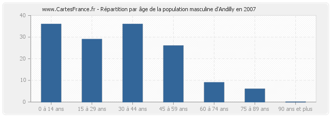 Répartition par âge de la population masculine d'Andilly en 2007
