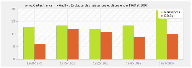 Andilly : Evolution des naissances et décès entre 1968 et 2007