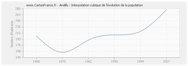 Andilly : Interpolation cubique de l'évolution de la population