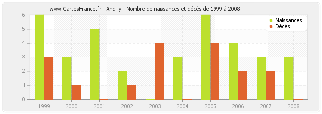 Andilly : Nombre de naissances et décès de 1999 à 2008