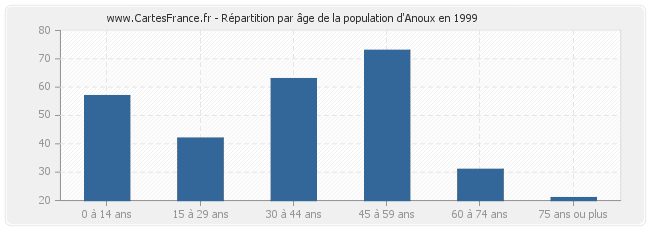 Répartition par âge de la population d'Anoux en 1999