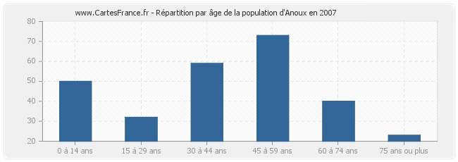 Répartition par âge de la population d'Anoux en 2007