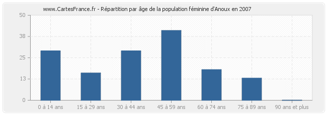 Répartition par âge de la population féminine d'Anoux en 2007