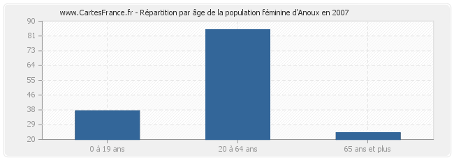 Répartition par âge de la population féminine d'Anoux en 2007