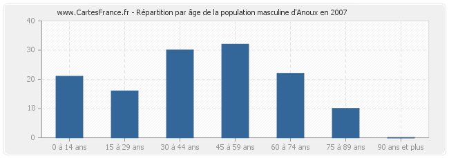 Répartition par âge de la population masculine d'Anoux en 2007