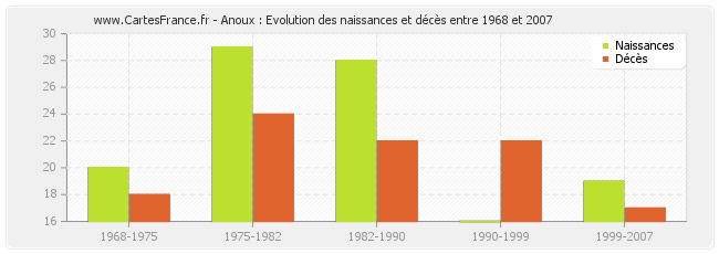 Anoux : Evolution des naissances et décès entre 1968 et 2007