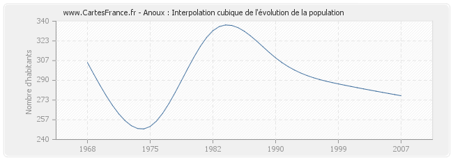 Anoux : Interpolation cubique de l'évolution de la population