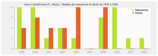 Anoux : Nombre de naissances et décès de 1999 à 2008
