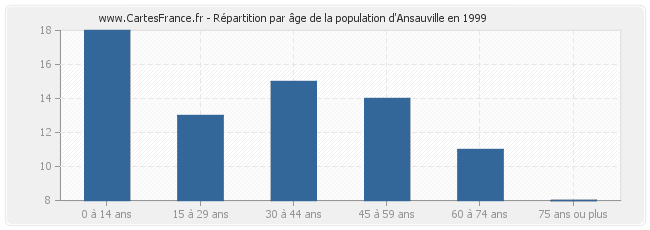 Répartition par âge de la population d'Ansauville en 1999