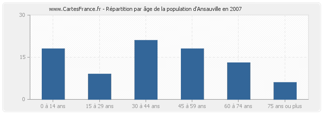 Répartition par âge de la population d'Ansauville en 2007