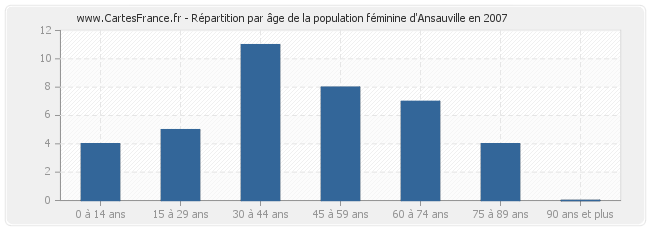 Répartition par âge de la population féminine d'Ansauville en 2007