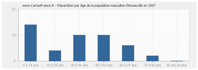 Répartition par âge de la population masculine d'Ansauville en 2007