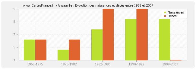 Ansauville : Evolution des naissances et décès entre 1968 et 2007