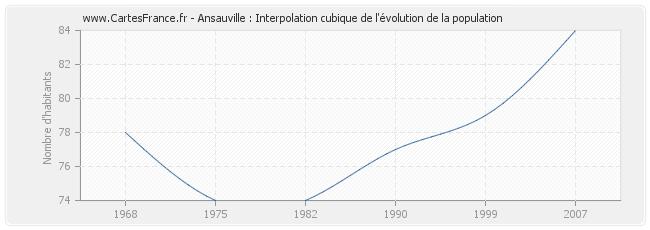 Ansauville : Interpolation cubique de l'évolution de la population