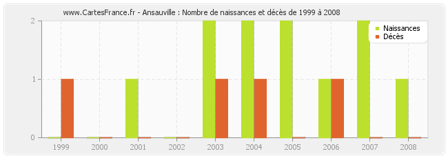 Ansauville : Nombre de naissances et décès de 1999 à 2008