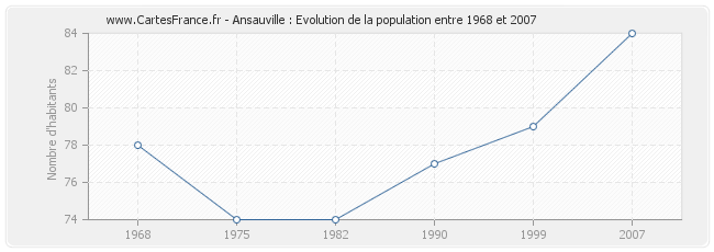 Population Ansauville