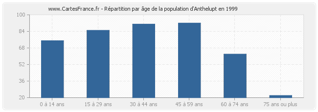 Répartition par âge de la population d'Anthelupt en 1999