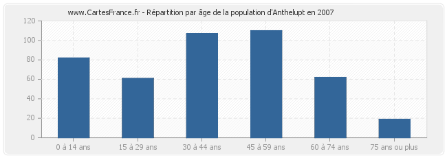 Répartition par âge de la population d'Anthelupt en 2007