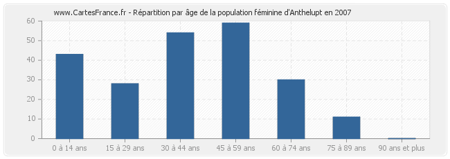 Répartition par âge de la population féminine d'Anthelupt en 2007