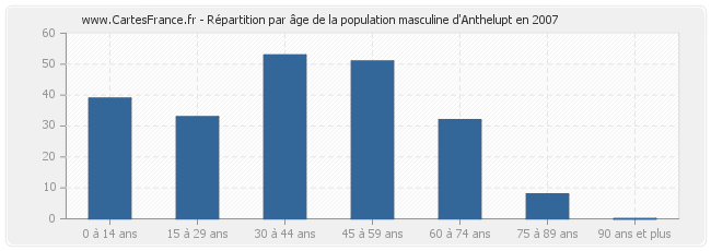 Répartition par âge de la population masculine d'Anthelupt en 2007