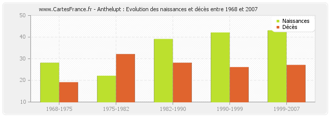 Anthelupt : Evolution des naissances et décès entre 1968 et 2007