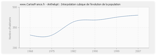 Anthelupt : Interpolation cubique de l'évolution de la population