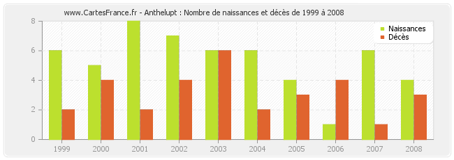 Anthelupt : Nombre de naissances et décès de 1999 à 2008