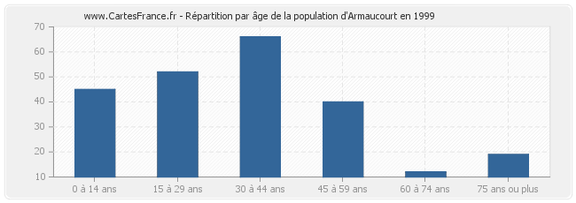 Répartition par âge de la population d'Armaucourt en 1999