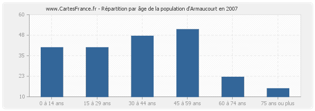 Répartition par âge de la population d'Armaucourt en 2007