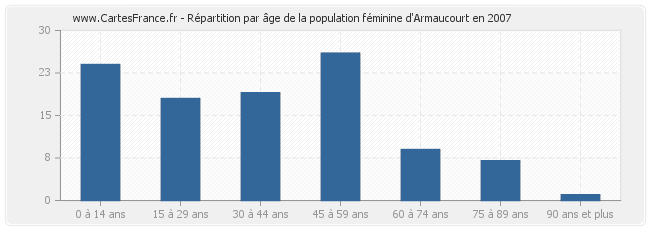 Répartition par âge de la population féminine d'Armaucourt en 2007