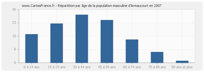 Répartition par âge de la population masculine d'Armaucourt en 2007