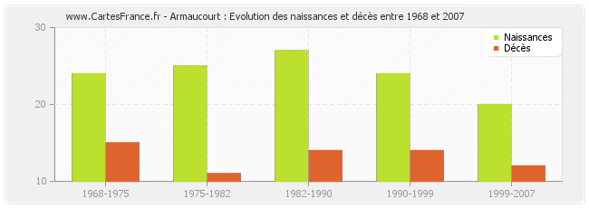 Armaucourt : Evolution des naissances et décès entre 1968 et 2007