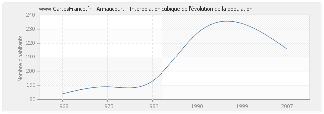Armaucourt : Interpolation cubique de l'évolution de la population