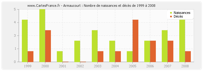 Armaucourt : Nombre de naissances et décès de 1999 à 2008